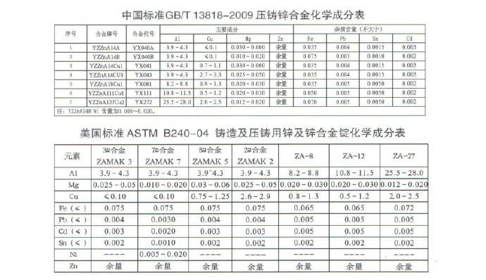 世界各國(guó)鋅、鋁合金成分標(biāo)準(zhǔn)
