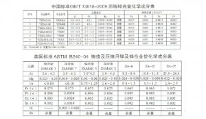 世界各國鋅、鋁合金成分標準