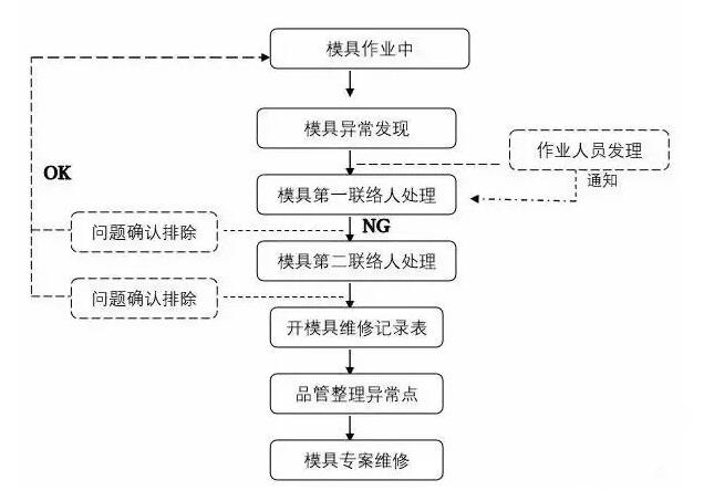 模具異常，鋁合金壓鑄廠該怎么處理