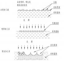 鋅合金壓鑄件噴丸、拋丸、噴砂處理工藝的區(qū)別