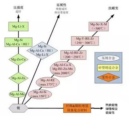 鋁合金壓鑄，鎂合金壓鑄這幾年技術(shù)的發(fā)展