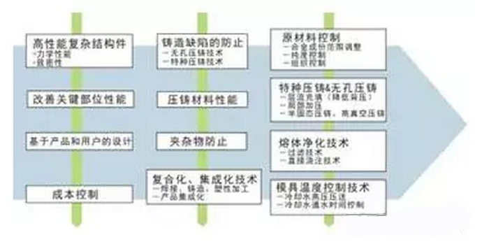 鋁合金壓鑄，鎂合金壓鑄這幾年技術(shù)的發(fā)展