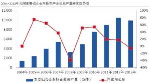 汽車市場保有量持續(xù)上升，壓鑄公司的新方向？