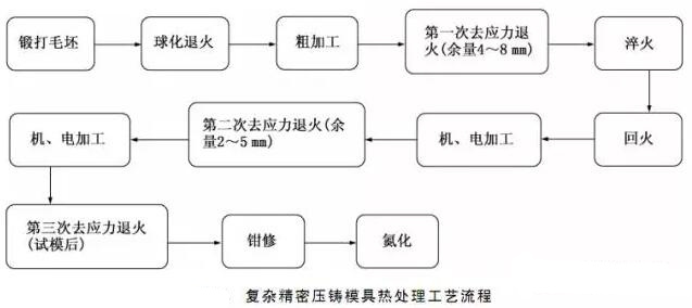 延遲壓鑄模具的使用壽命，可以幫助壓鑄公司節(jié)約成本