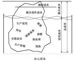 延遲壓鑄模具的使用壽命，可以幫助壓鑄公司節(jié)...