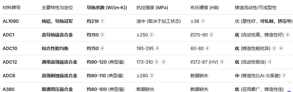 導(dǎo)熱優(yōu)先的產(chǎn)品如何選材？—— AL1090,ADC1,ADC6,ADC10,ADC12,A380等六大鋁合金導(dǎo)熱性能深度對(duì)比與分析