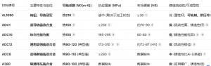 導(dǎo)熱優(yōu)先的產(chǎn)品如何選材？&mdash;&mdash; AL1090,ADC1,A...